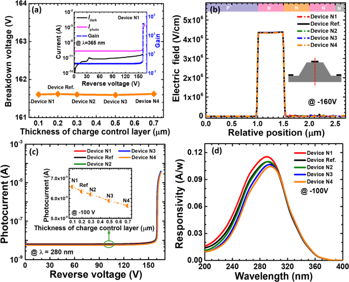 Optimizing 4H‑SiC SACM Avalanche Photodiodes for Superior Ultraviolet Sensitivity
