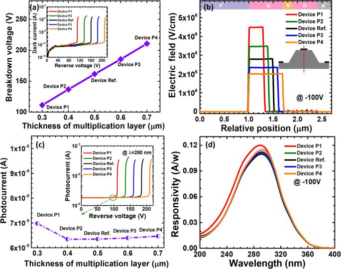 Optimizing 4H‑SiC SACM Avalanche Photodiodes for Superior Ultraviolet Sensitivity