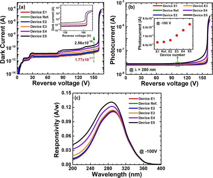 Optimizing 4H‑SiC SACM Avalanche Photodiodes for Superior Ultraviolet Sensitivity