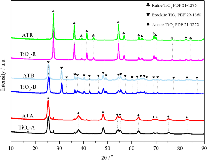 Solvent‑Free Benzyl Alcohol Oxidation on Au–Pd/TiO₂: Comparative Activity of Rutile, Brookite, and Anatase Supports
