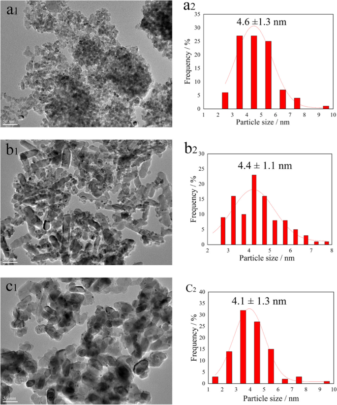 Solvent‑Free Benzyl Alcohol Oxidation on Au–Pd/TiO₂: Comparative Activity of Rutile, Brookite, and Anatase Supports