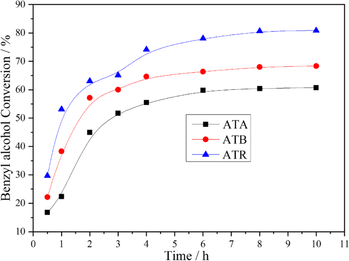 Solvent‑Free Benzyl Alcohol Oxidation on Au–Pd/TiO₂: Comparative Activity of Rutile, Brookite, and Anatase Supports