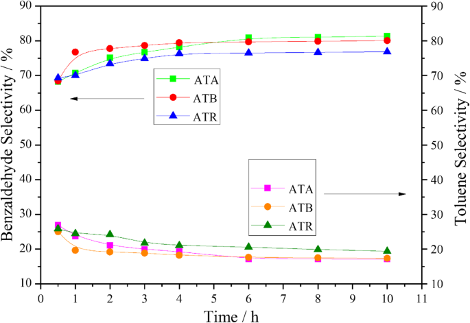 Solvent‑Free Benzyl Alcohol Oxidation on Au–Pd/TiO₂: Comparative Activity of Rutile, Brookite, and Anatase Supports