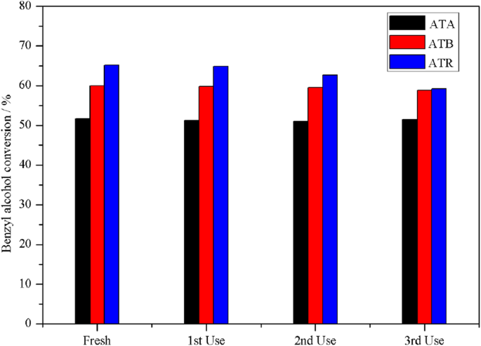 Solvent‑Free Benzyl Alcohol Oxidation on Au–Pd/TiO₂: Comparative Activity of Rutile, Brookite, and Anatase Supports