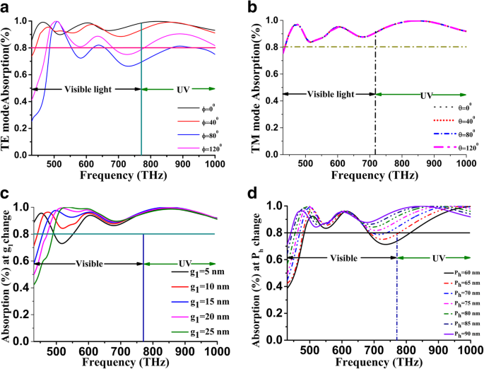 Ultra‑Wideband Nano‑Metaabsorber Using Split Hexagonal Patch Array for Superior Visible & UV Solar Capture