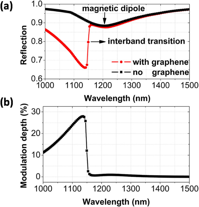 Efficient Near‑Infrared Optical Modulation via Graphene Interband Transition Coupled to Metamaterial Magnetic Resonance