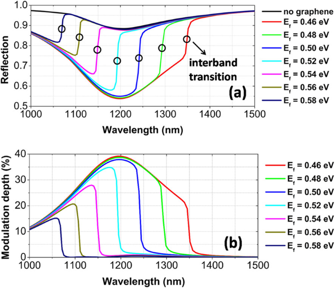 Efficient Near‑Infrared Optical Modulation via Graphene Interband Transition Coupled to Metamaterial Magnetic Resonance