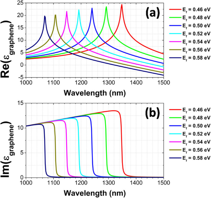 Efficient Near‑Infrared Optical Modulation via Graphene Interband Transition Coupled to Metamaterial Magnetic Resonance