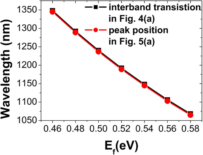 Efficient Near‑Infrared Optical Modulation via Graphene Interband Transition Coupled to Metamaterial Magnetic Resonance