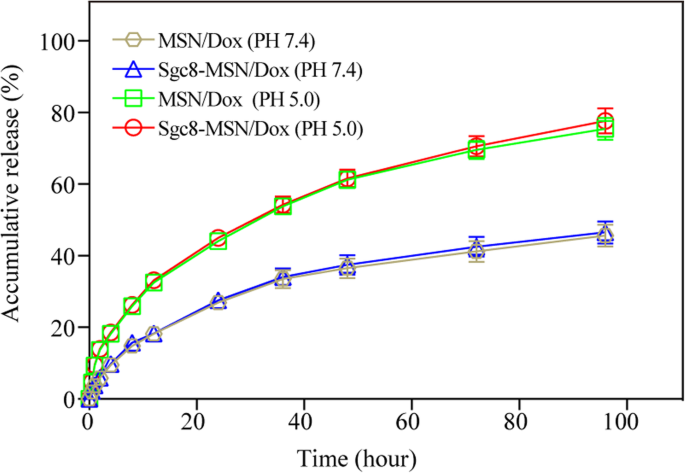 Targeted Chemotherapy: Aptamer-Functionalized Mesoporous Silica Nanoparticles Deliver Doxorubicin Directly to Leukemia Cells
