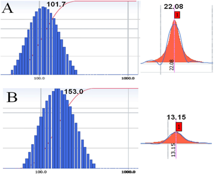 Biotin‑Functionalized Redox‑Sensitive Chitosan Nanoparticles Coated with Phycocyanin for Targeted Curcumin Delivery