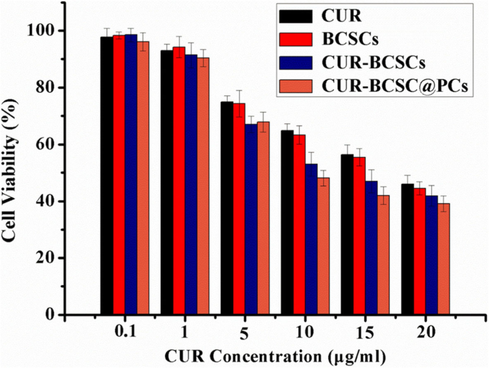 Biotin‑Functionalized Redox‑Sensitive Chitosan Nanoparticles Coated with Phycocyanin for Targeted Curcumin Delivery
