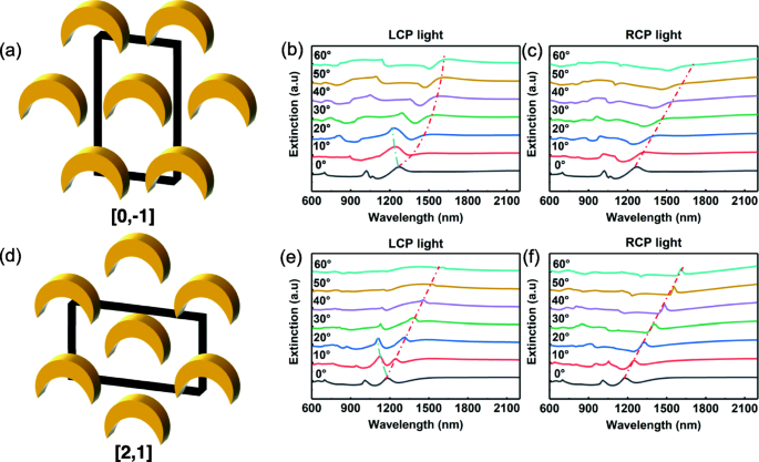 Large-Area Extrinsic Chiral Metal Nanocrescent Arrays Deliver Giant, Tunable Circular Dichroism