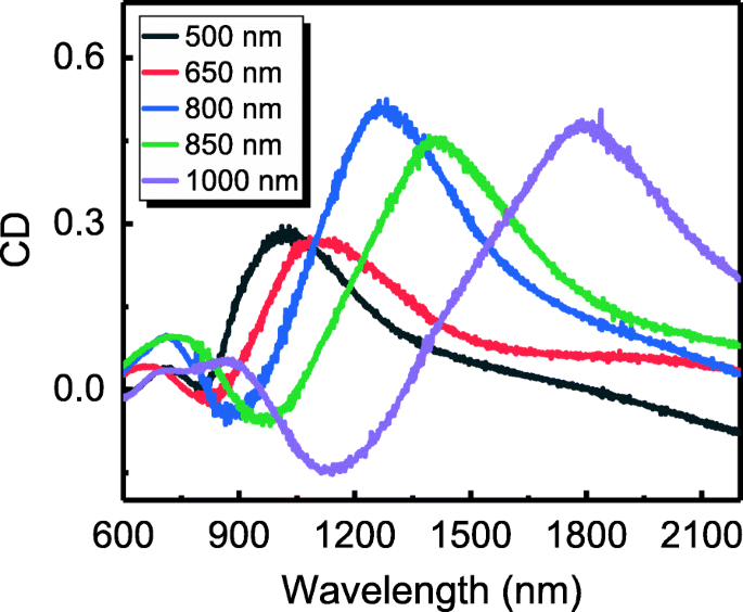 Large-Area Extrinsic Chiral Metal Nanocrescent Arrays Deliver Giant, Tunable Circular Dichroism