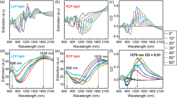 Large-Area Extrinsic Chiral Metal Nanocrescent Arrays Deliver Giant, Tunable Circular Dichroism