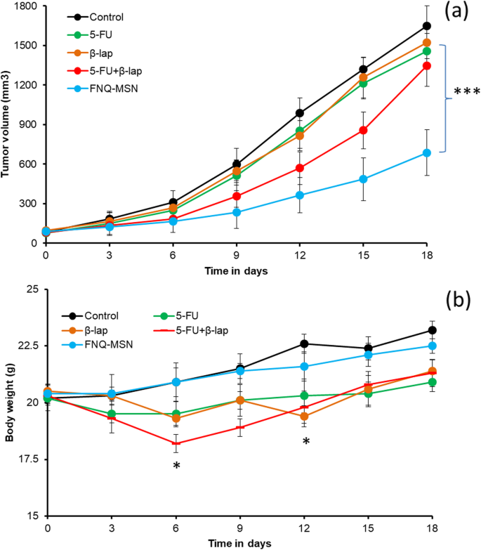 Mesoporous Silica Nanoparticles Co-Deliver NQO1 Inhibitor and 5‑Fluorouracil, Enhancing Antitumor Activity in Head and Neck Squamous Cell Carcinoma