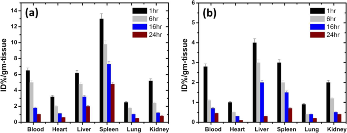 Comparative Toxicity of PEG-Coated Cobalt Ferrite Nanoparticles and Nanospheres