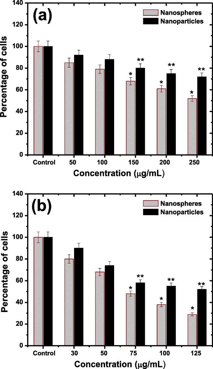 Comparative Toxicity of PEG-Coated Cobalt Ferrite Nanoparticles and Nanospheres