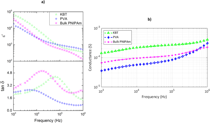 Enhanced RF Elastomechanical Response in PNIPAm Hydrogels with KF-Doped BaTiO3 Nanoparticles via Maxwell-Wagner-Sillars Dynamics