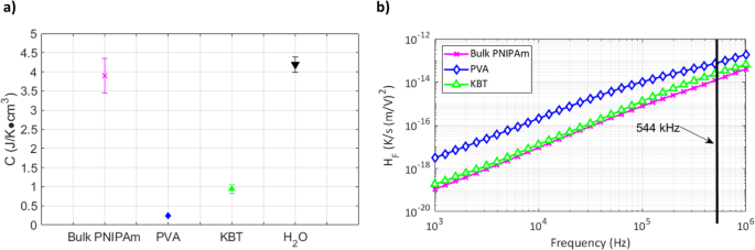 Enhanced RF Elastomechanical Response in PNIPAm Hydrogels with KF-Doped BaTiO3 Nanoparticles via Maxwell-Wagner-Sillars Dynamics