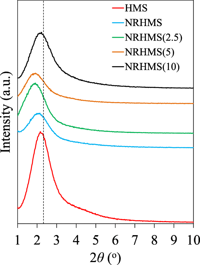 Efficient Fabrication of Mesostructured NR/SiO₂ Nanocomposites with Superior Thermal Stability and Hydrophobicity
