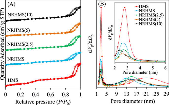 Efficient Fabrication of Mesostructured NR/SiO₂ Nanocomposites with Superior Thermal Stability and Hydrophobicity