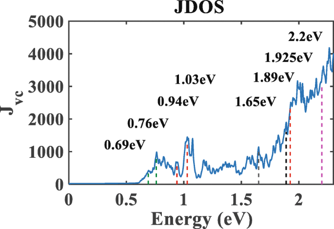 First‑Principles Study of the Photogalvanic Response in Nitrogen‑Doped Monolayer MoS₂