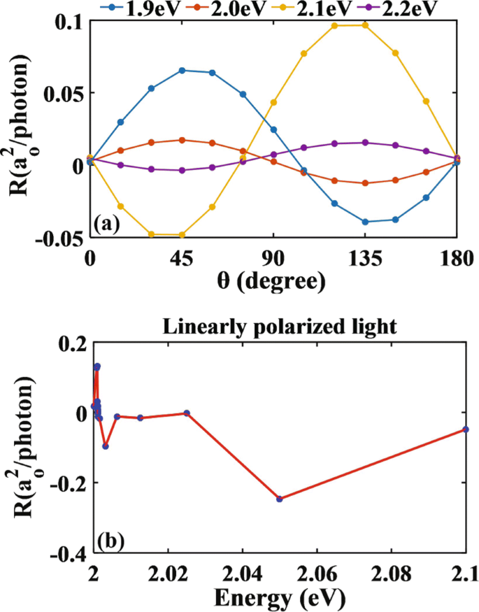 First‑Principles Study of the Photogalvanic Response in Nitrogen‑Doped Monolayer MoS₂