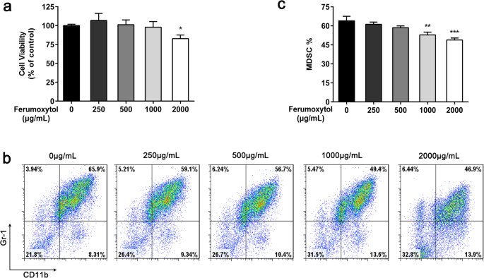 Ferumoxytol Reduces MDSC Activity to Alleviate LPS‑Induced Immunosuppression in Sepsis