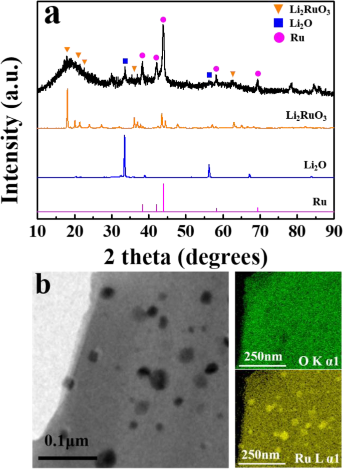 Li₂RuO₃-Activated Lithia Nanocomposites for Advanced Oxygen Redox Cathodes
