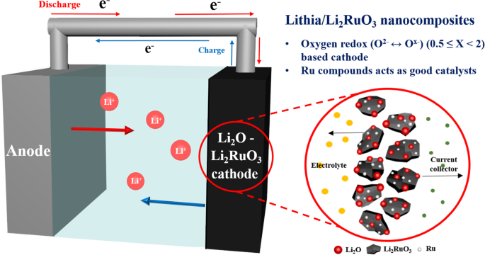 Li₂RuO₃-Activated Lithia Nanocomposites for Advanced Oxygen Redox Cathodes