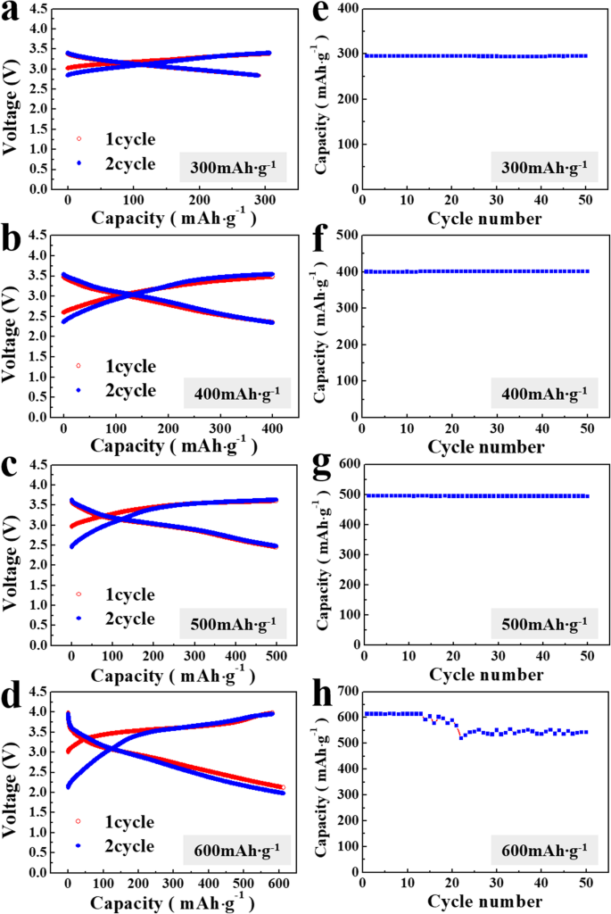 Li₂RuO₃-Activated Lithia Nanocomposites for Advanced Oxygen Redox Cathodes