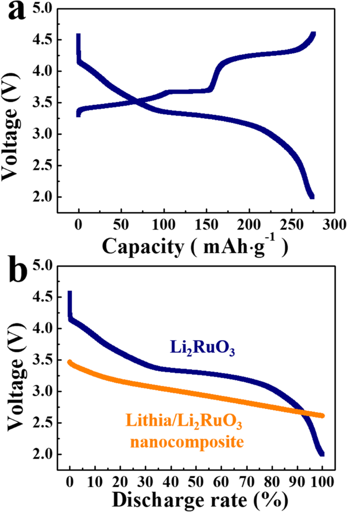 Li₂RuO₃-Activated Lithia Nanocomposites for Advanced Oxygen Redox Cathodes