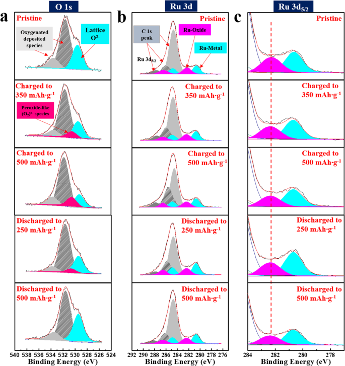 Li₂RuO₃-Activated Lithia Nanocomposites for Advanced Oxygen Redox Cathodes