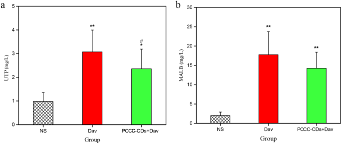 Carbon Dots Derived from Phellodendri Chinensis Cortex Carbonisata Safeguard Kidneys from Deinagkistrodon acutus Venom-Induced Acute Kidney Injury