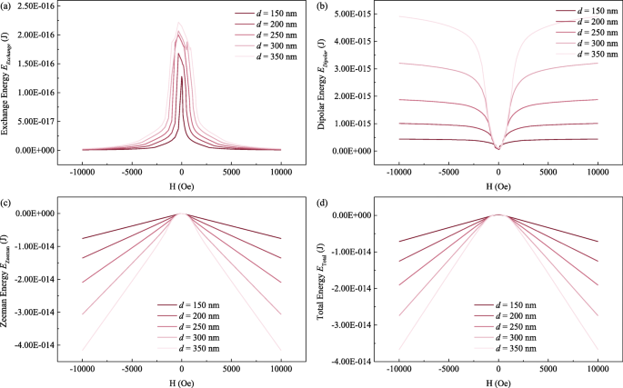 Optimizing Heat Generation in Triple‑Vortex Cylindrical Magnetic Nanoparticles for Cancer Hyperthermia