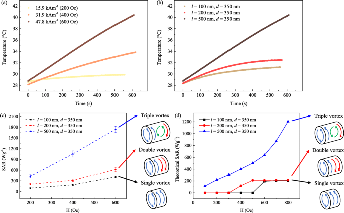 Optimizing Heat Generation in Triple‑Vortex Cylindrical Magnetic Nanoparticles for Cancer Hyperthermia