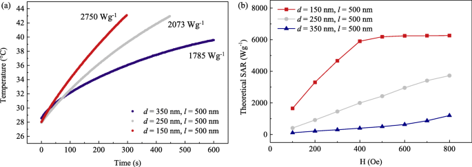 Optimizing Heat Generation in Triple‑Vortex Cylindrical Magnetic Nanoparticles for Cancer Hyperthermia