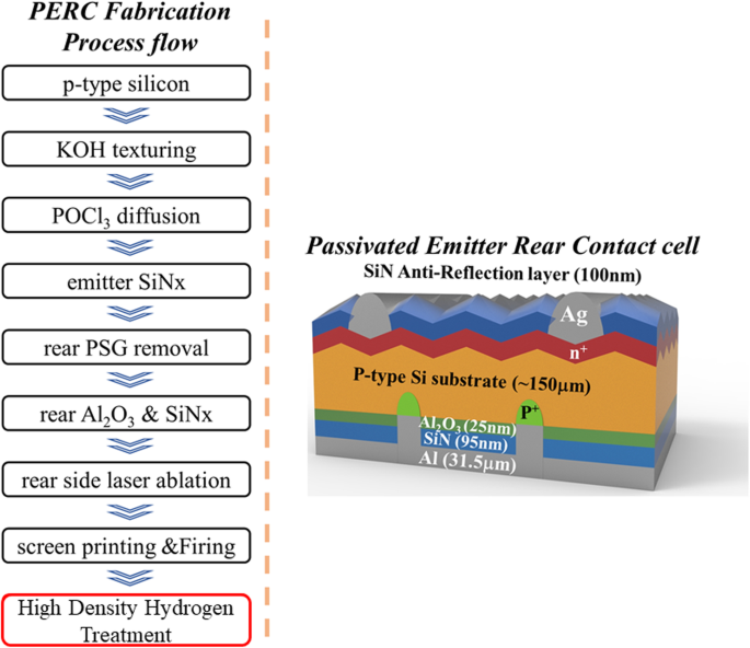 Boosting PERC Cell Efficiency by Minimizing Interface Traps with High-Density Hydrogen Treatment