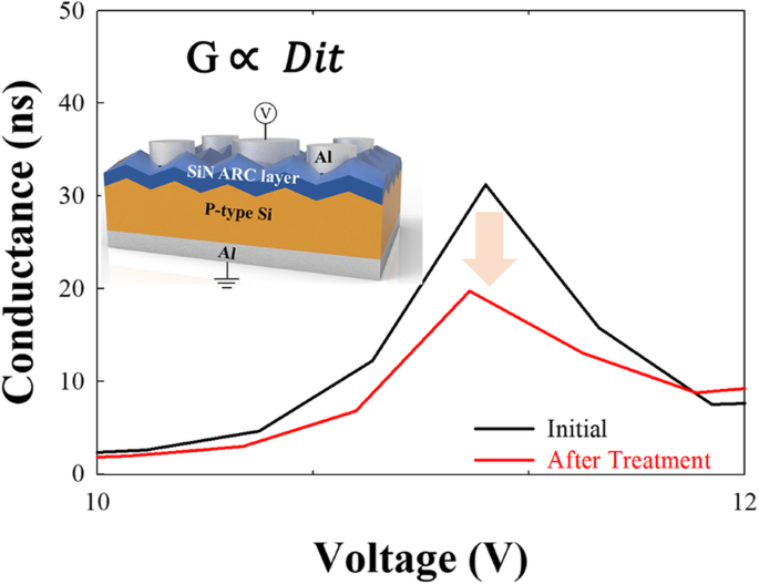 Boosting PERC Cell Efficiency by Minimizing Interface Traps with High-Density Hydrogen Treatment