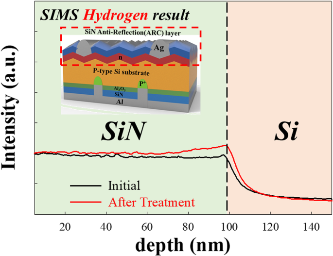 Boosting PERC Cell Efficiency by Minimizing Interface Traps with High-Density Hydrogen Treatment