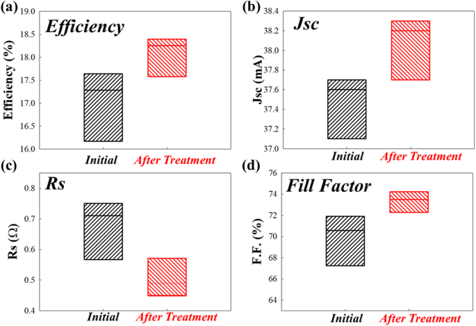 Boosting PERC Cell Efficiency by Minimizing Interface Traps with High-Density Hydrogen Treatment