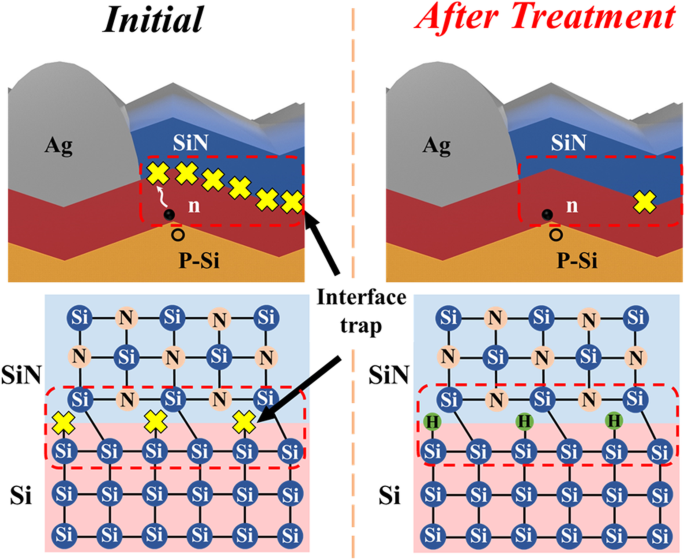 Boosting PERC Cell Efficiency by Minimizing Interface Traps with High-Density Hydrogen Treatment