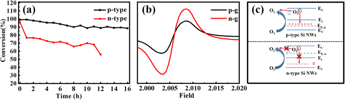 p-Type Silicon Nanowires: Powerful Catalyst for Efficient Ozone Decomposition