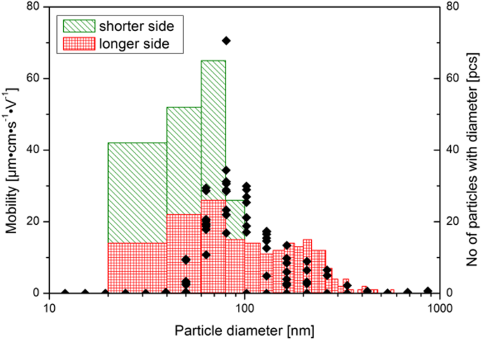 Biodegradable Fe‑Doped Zinc Oxide Nanoparticles: A Promising Iron Delivery System for Biological Applications