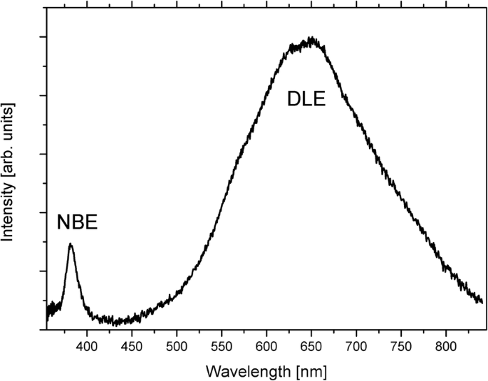 Biodegradable Fe‑Doped Zinc Oxide Nanoparticles: A Promising Iron Delivery System for Biological Applications