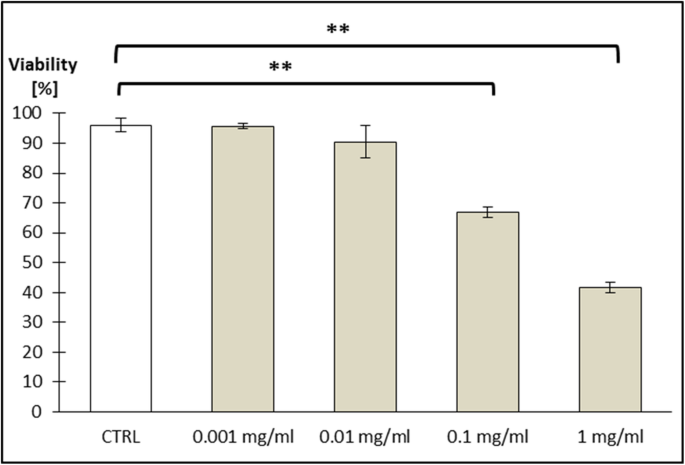 Biodegradable Fe‑Doped Zinc Oxide Nanoparticles: A Promising Iron Delivery System for Biological Applications