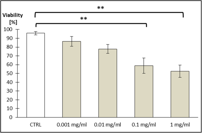 Biodegradable Fe‑Doped Zinc Oxide Nanoparticles: A Promising Iron Delivery System for Biological Applications