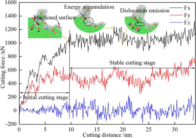 Assessing Machining-Induced Subsurface Defects: Impact on Dislocation Dynamics and Mechanical Performance via Nano-Indentation