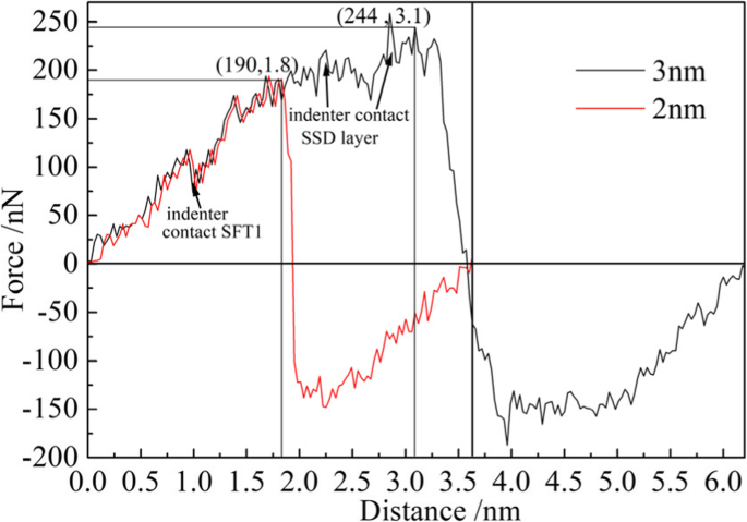 Assessing Machining-Induced Subsurface Defects: Impact on Dislocation Dynamics and Mechanical Performance via Nano-Indentation